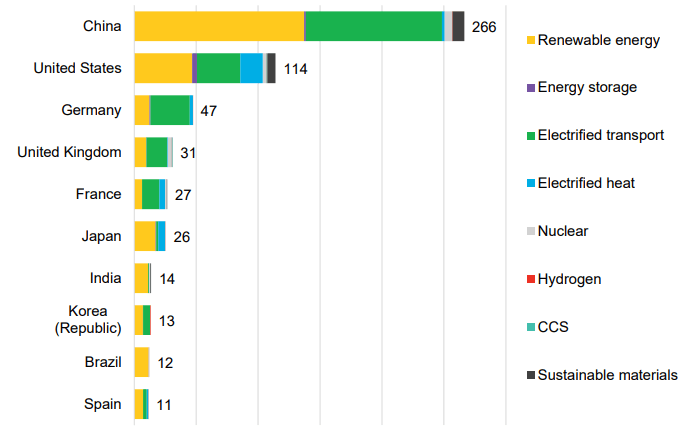 Graf 1 Top 10 krajín podľa vynaložených prostriedkov do energetickej transformácie v roku 2021 (v miliardách $)