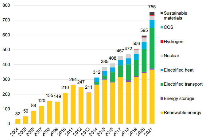 Graf 2 Investície do energetickej transformácie v roku 2021 podľa sektorov (v miliardách $)