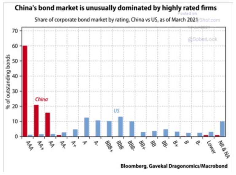 ratingove hodnotenie cinskych americkych korporatnych dlhopisov graf tyzdna Graf - Ratingové hodnotenie čínskych a amerických korporátnych dlhopisov