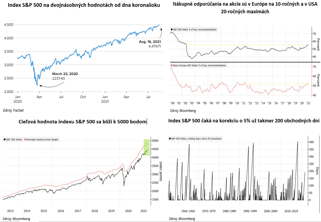 graf tyzdna sp 500  Graf týždňa: S&P 500 na svojom dvojnásobku z marcového dna