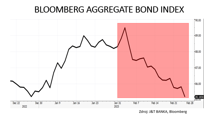 graf1 ceny dlhopisovych trhoch zacinaju prudko padat bloomberg aggregate bond index | WebJET CMS