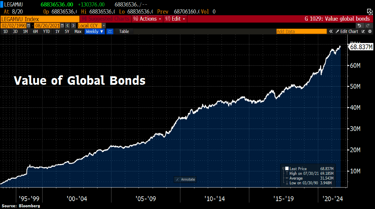 Graf 1: Hodnota globálneho dlhopisového trhu dosahuje rekordné úrovne (v biliónoch dolárov)