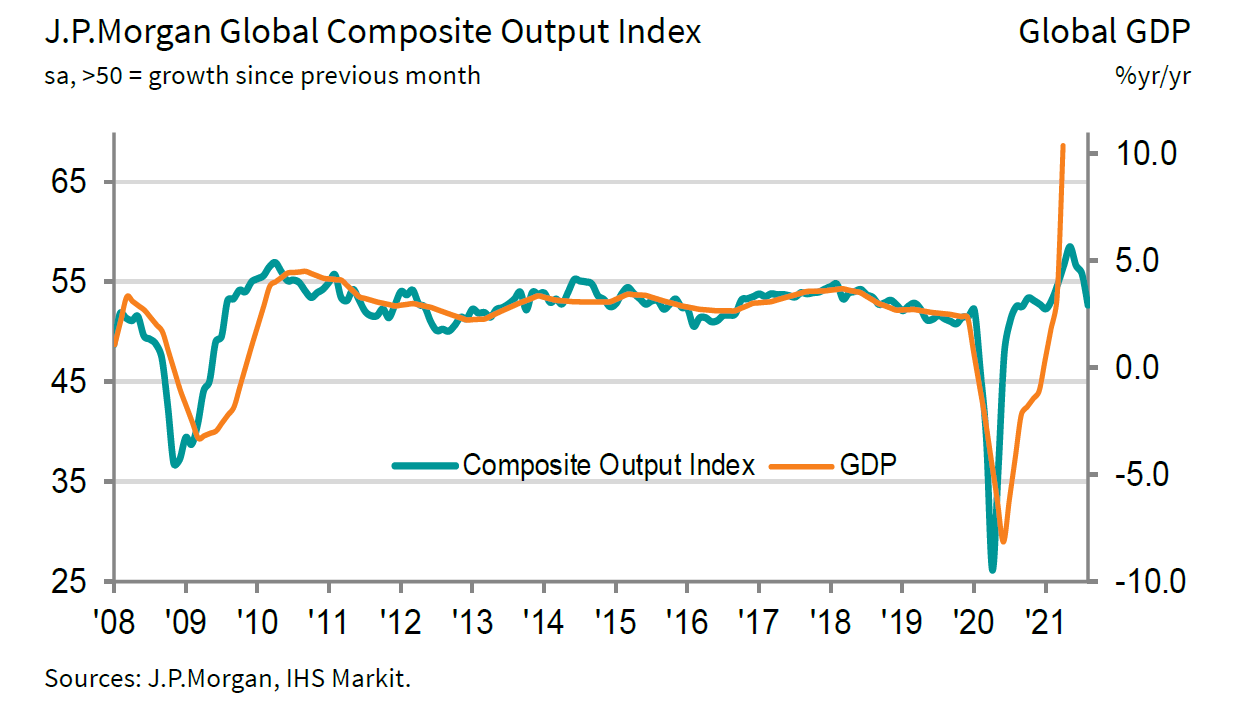 Graf 1: JP Morgan Global PMI Composite Output Index