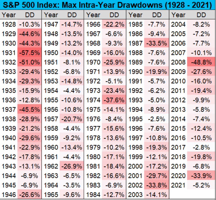 Graf 1: Maximálny intraročný pokles indexu S&P 500 v priebehu rokov
