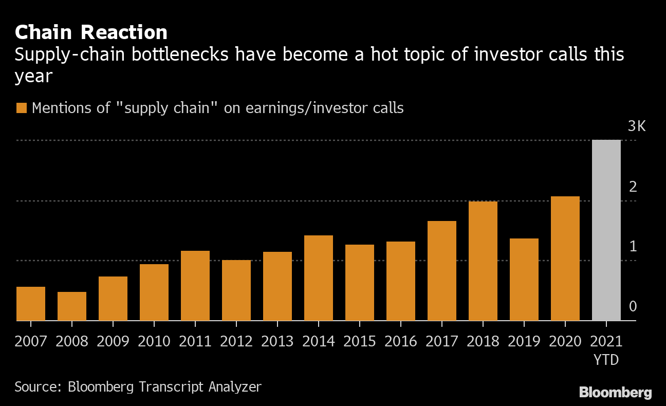 graf1 na konferencnych hovoroch firiem spomina slovo dodavatelske retazce Na konferenčných hovoroch firiem o výsledkoch hospodárenia manažment firiem rekordne veľakrát spomína slovo dodávateľské reťazce