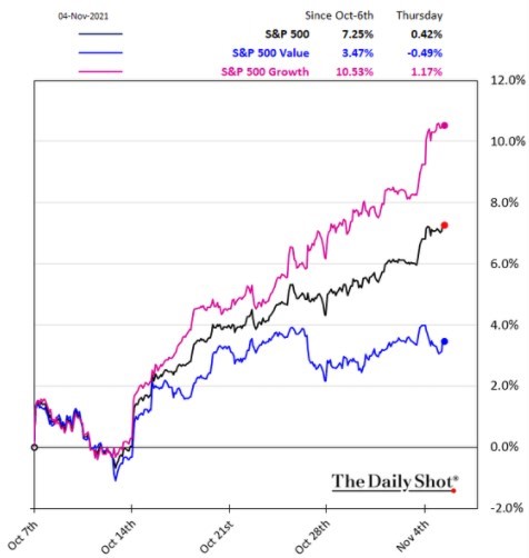 graf1 prostredie naklonene hodnotovym investorom Graf 1: Výkon amerických hodnotových a rastúcich akcií v porovnaní s benchmarkom S&P 500 za ostatný mesiac