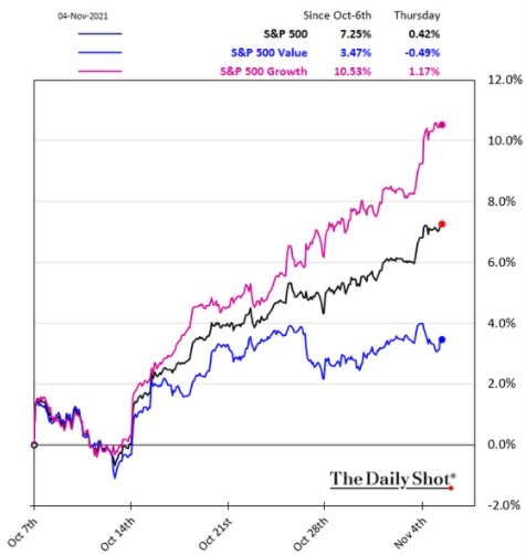 Graf 1: Výkon amerických hodnotových a rastúcich akcií v porovnaní s benchmarkom S&P 500 za ostatný mesiac