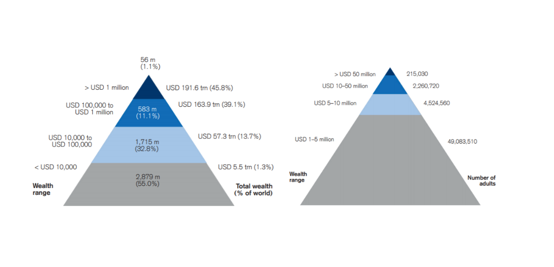 Graf 1 Pyramída rozloženia svetového bohatstva v roku 2020 a rozloženie bohatstva medzi dolárovými milionármi