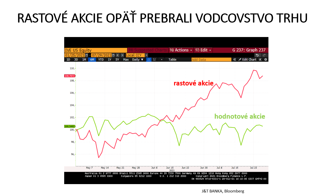 graf1 rastove najma technologicke akcie tahaju trhy nahor Graf 1: Rastové, najmä technologické akcie ťahajú trhy nahor