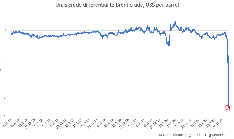Graf1: Rekordný diskont ruskej ropy Urals voči severomorskému Brentu.