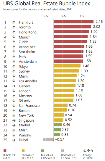 graf1 ubs global real estate bubble index graf-global-estate-bubble-index