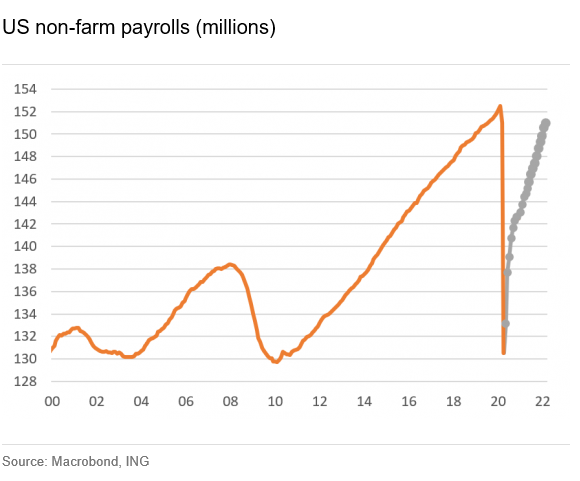 Graf1: US non-farm payrolls, štatistika Graf1: US non-farm payrolls, štatistika