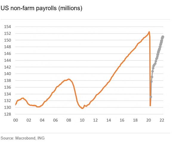 Graf1: US non-farm payrolls, štatistika