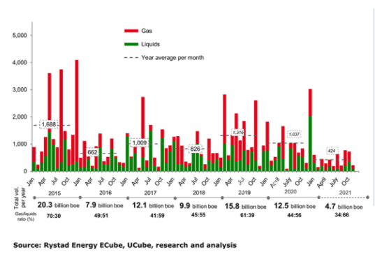 Graf: Vývoj novoobjaveného objemu plynu a ropy v ostatných rokoch