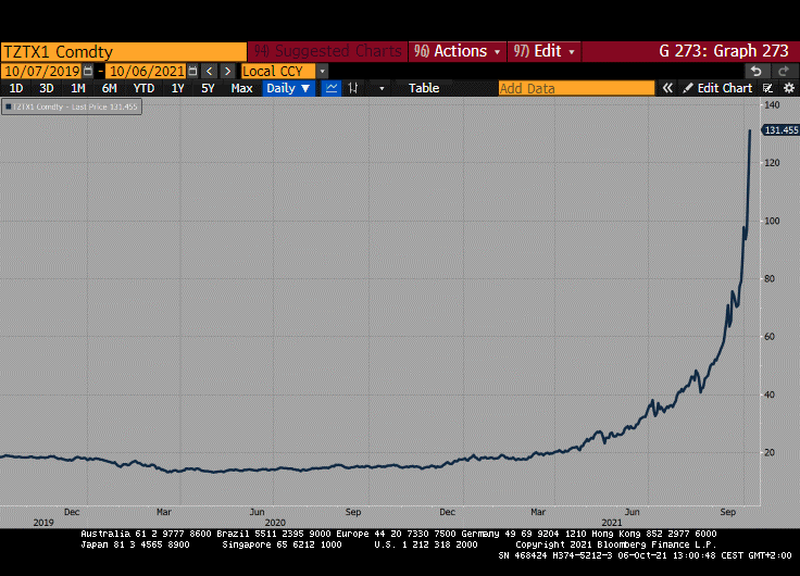 Graf 1: Ceny holandského plynu na rekordných úrovniach Graf 1: Ceny holandského plynu na rekordných úrovniach
