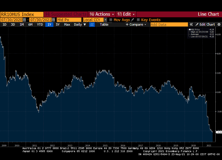 graf2 10 rocny americky vynos ocisteny inflaciu je aktualne pod minus styrmi percentami rekordnom dne Graf 2: 10-ročný americký výnos očistený o infláciu je aktuálne pod mínus štyrmi percentami na rekordnom dne.