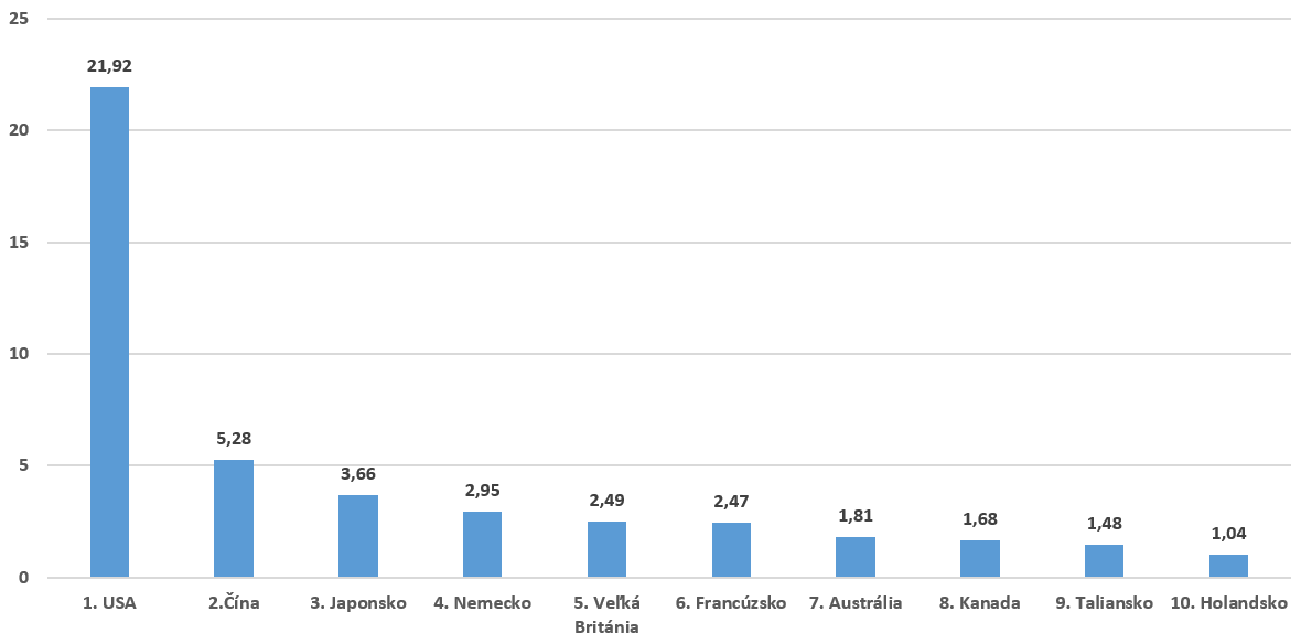 graf2 2 top 10 krajin podla poctu Graf 2 Top 10 krajín podľa počtu dolárových milionárov (v miliónoch)