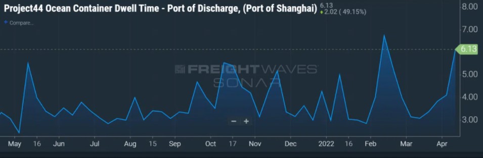 Graf2: Čas nakládky/vykládky lodí v Šanghaji prudko rastie