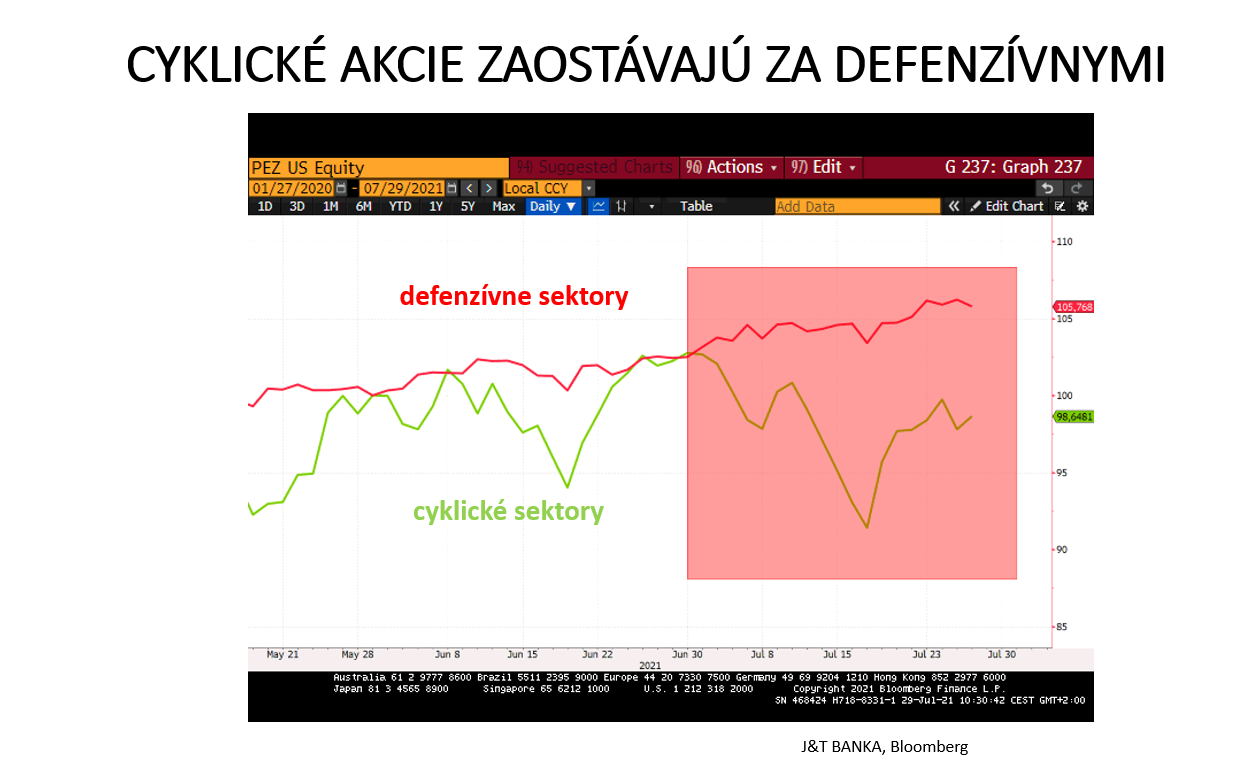 graf2 defenzivnym akciam poslednych tyzdnoch dari lepsie ako cyklickym Graf 2: Defenzívnym akciám sa v posledných týždňoch darí lepšie ako cyklickým