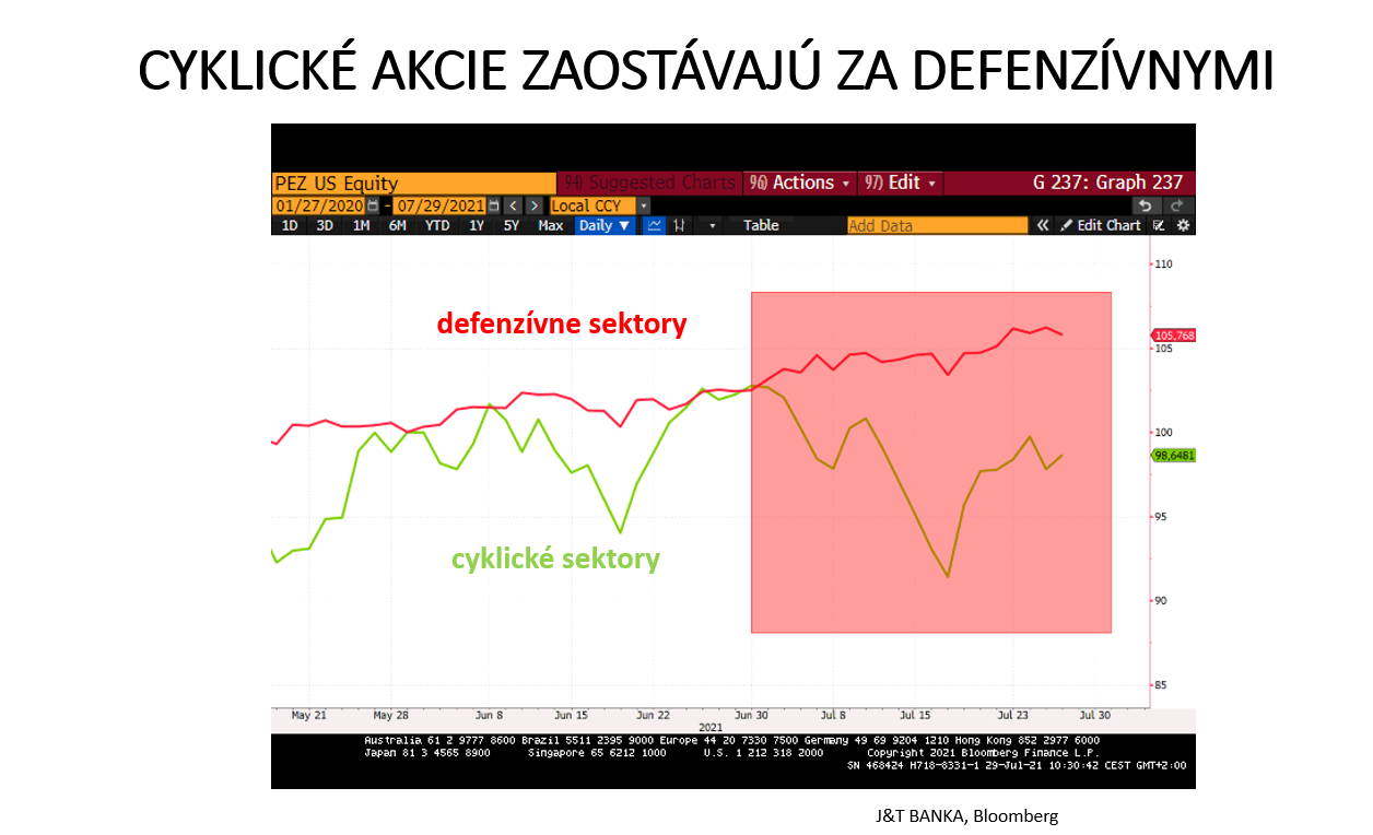 Graf 2: Defenzívnym akciám sa v posledných týždňoch darí lepšie ako cyklickým