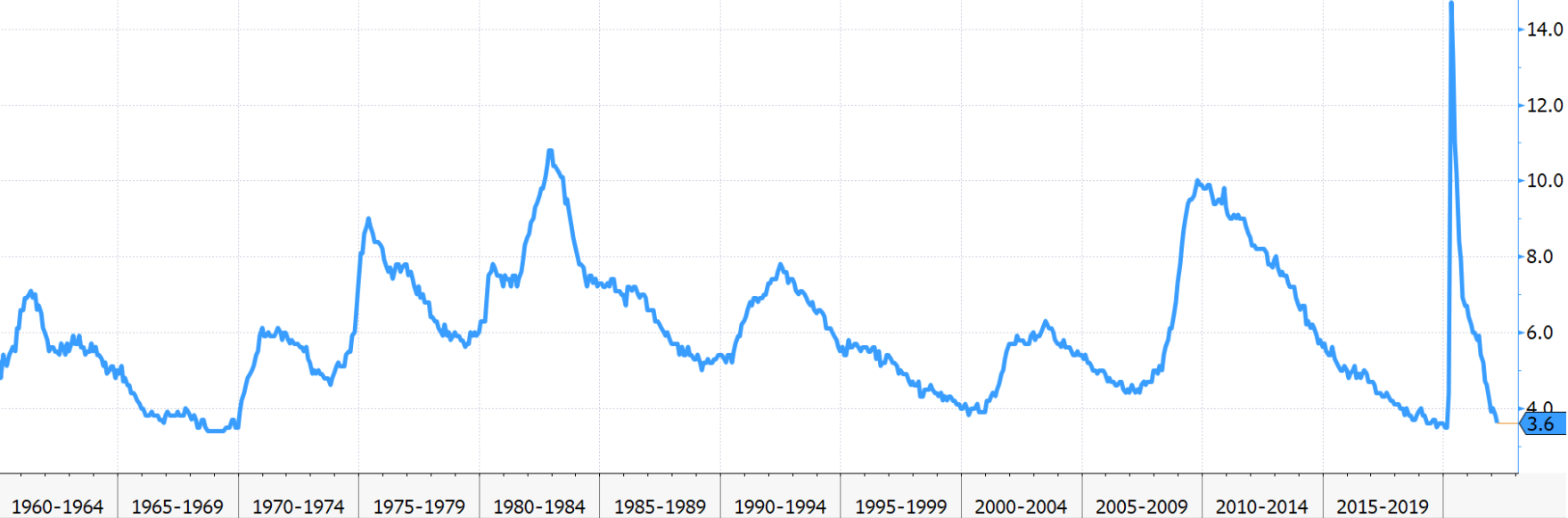 Graf 2: Miera nezamestnanosti je takmer na predpandemických úrovniach