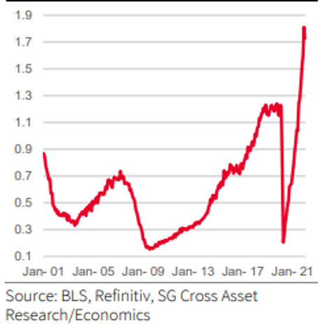 Graf 3: Na jedného nezamestnaného pripadá približne 1,8 voľného pracovného miesta Graf 3: Na jedného nezamestnaného pripadá približne 1,8 voľného pracovného miesta