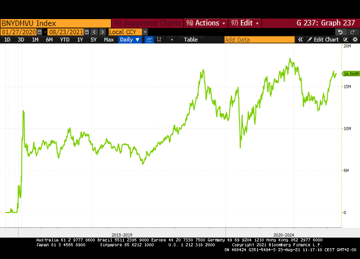 graf3 objem dlhopisov negativnym nominalnym vynosom bilionoch dolarov Graf 3: Objem dlhopisov s negatívnym nominálnym výnosom (v biliónoch dolárov)