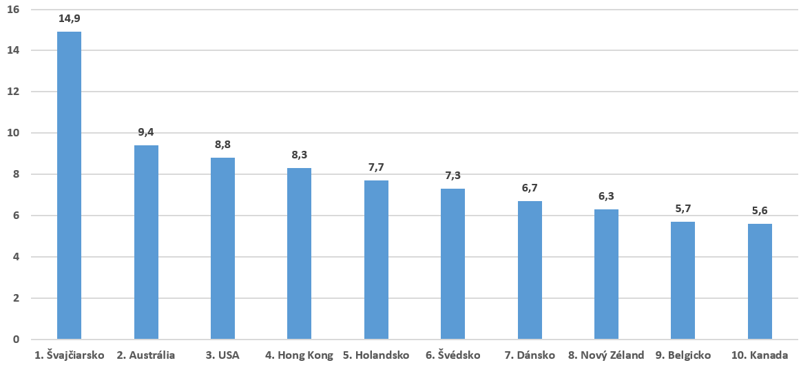 graf3 top 10 krajin podla podielu Graf 3 Top 10 krajín podľa podielu dolárových milionárov na dospelej populácii (v %)