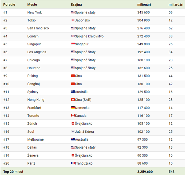 tabulka top 20 miest najvyssim poctom milionarov svete | WebJET CMS