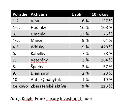 tabulka zhodnotenie jednotlivych zberatelskych oblasti za rok 2021 | WebJET CMS