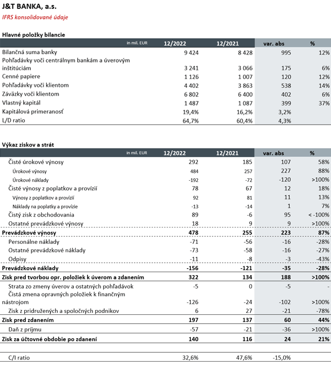 J&T BANKA - IFRS konsolidované údaje