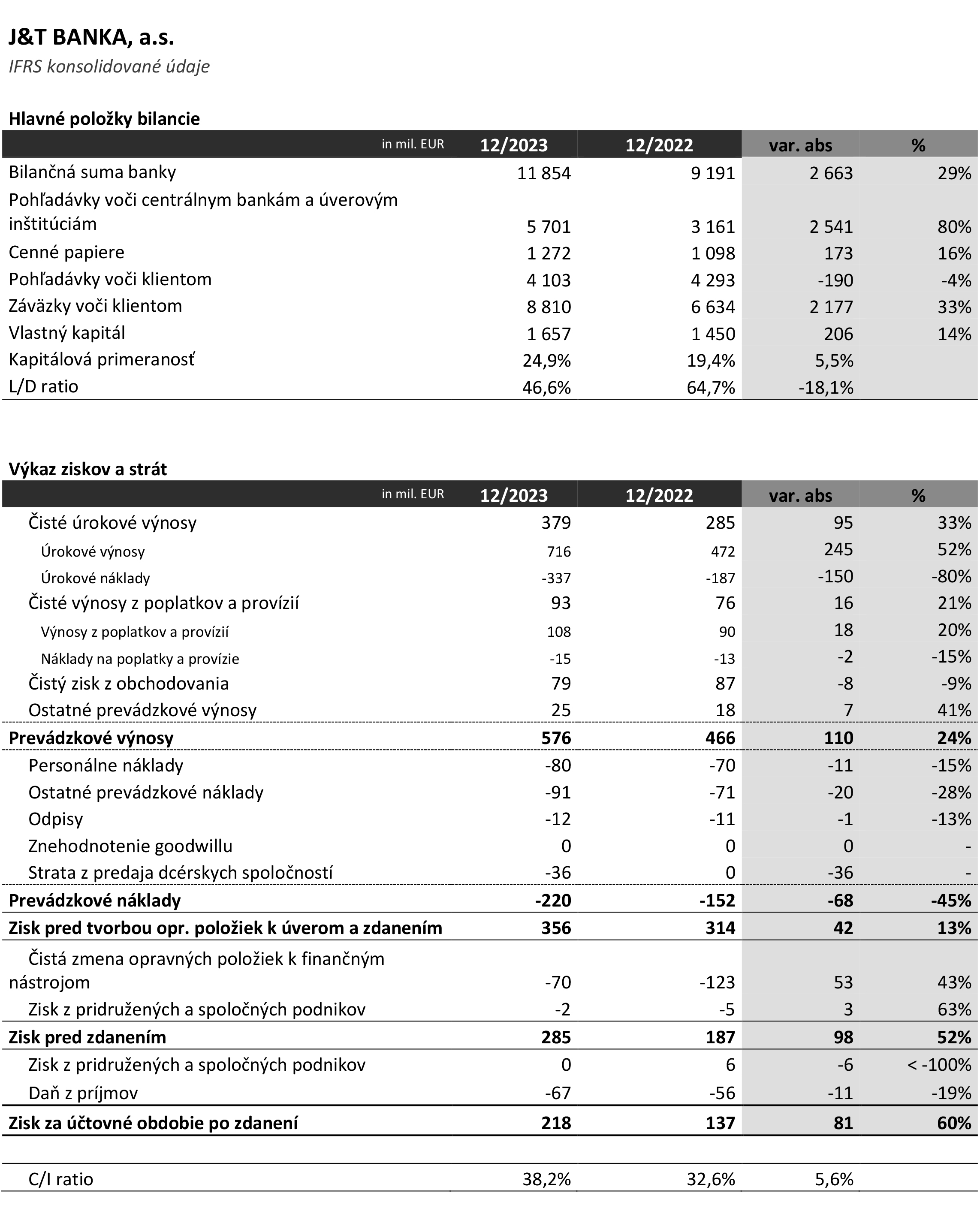 jt banka uzavrela rok 2023 so ziskom vo vyske 218 milionov eur | WebJET CMS