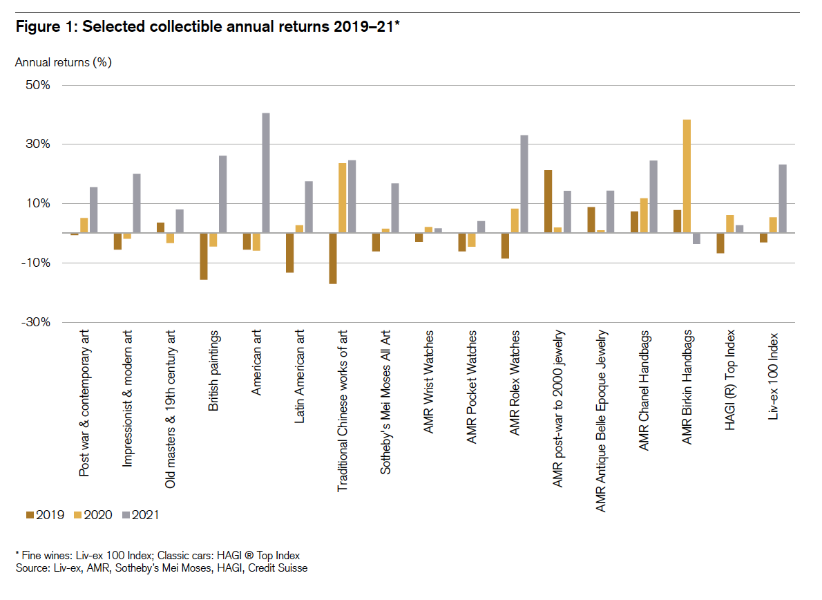 Selected collectible annual returns 2019-21